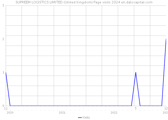 SUPREEM LOGISTICS LIMITED (United Kingdom) Page visits 2024 