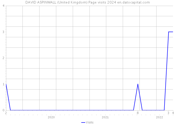 DAVID ASPINWALL (United Kingdom) Page visits 2024 