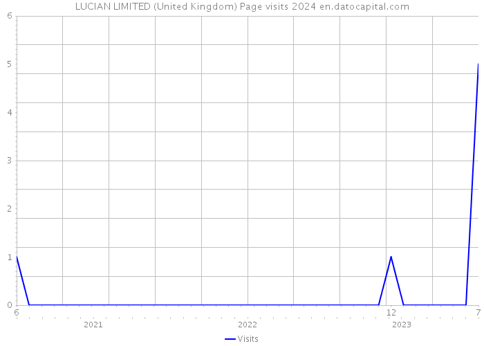 LUCIAN LIMITED (United Kingdom) Page visits 2024 