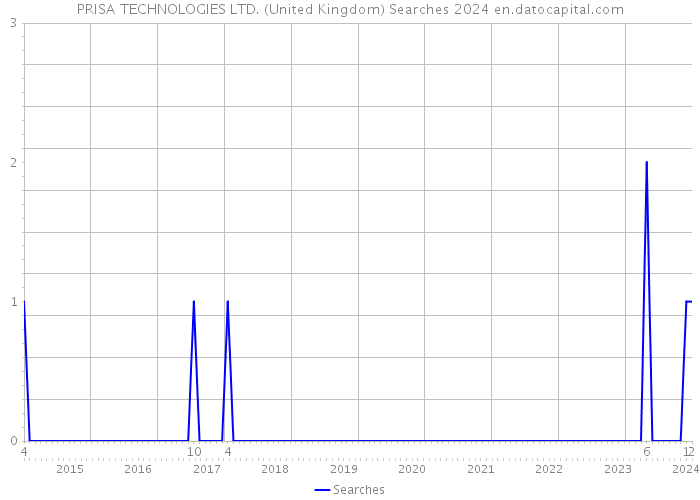 PRISA TECHNOLOGIES LTD. (United Kingdom) Searches 2024 