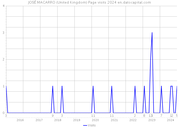 JOSÉ MACARRO (United Kingdom) Page visits 2024 