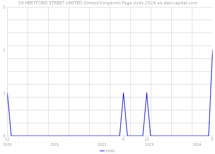 39 HERTFORD STREET LIMITED (United Kingdom) Page visits 2024 