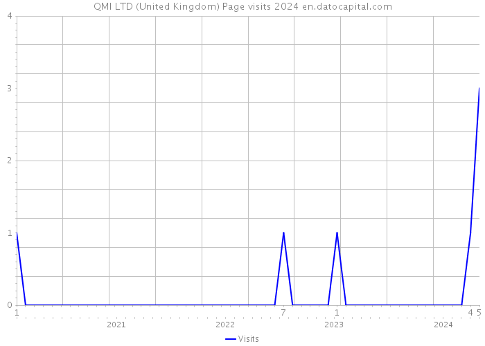QMI LTD (United Kingdom) Page visits 2024 