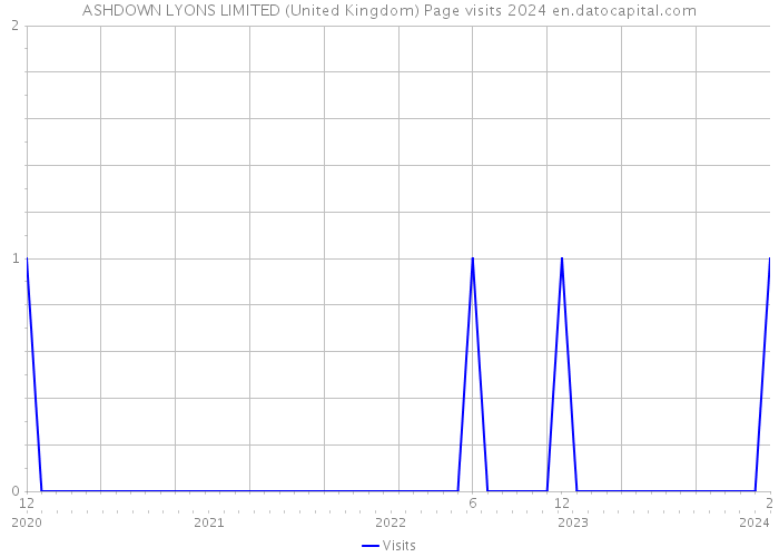 ASHDOWN LYONS LIMITED (United Kingdom) Page visits 2024 