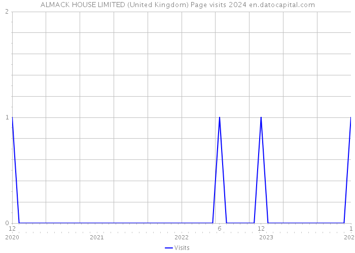 ALMACK HOUSE LIMITED (United Kingdom) Page visits 2024 