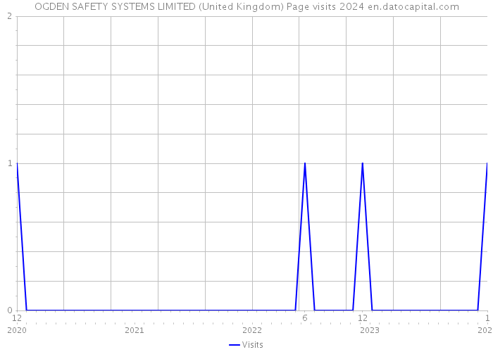 OGDEN SAFETY SYSTEMS LIMITED (United Kingdom) Page visits 2024 