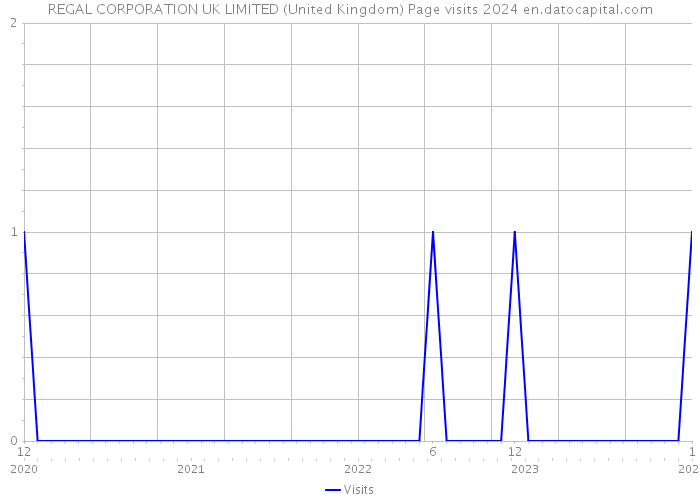 REGAL CORPORATION UK LIMITED (United Kingdom) Page visits 2024 