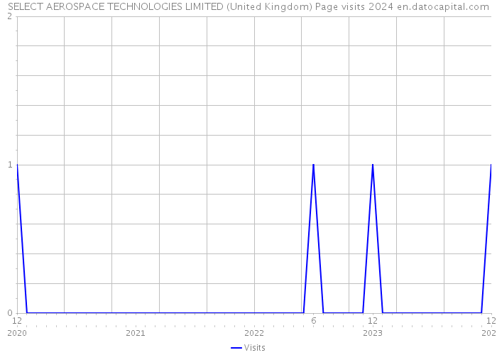 SELECT AEROSPACE TECHNOLOGIES LIMITED (United Kingdom) Page visits 2024 