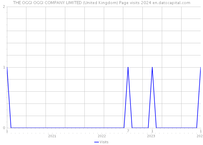 THE OGGI OGGI COMPANY LIMITED (United Kingdom) Page visits 2024 