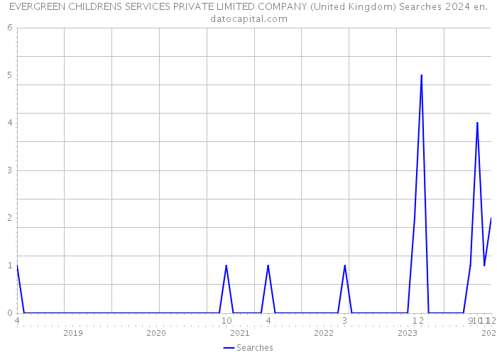 EVERGREEN CHILDRENS SERVICES PRIVATE LIMITED COMPANY (United Kingdom) Searches 2024 