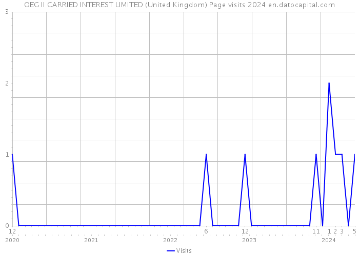 OEG II CARRIED INTEREST LIMITED (United Kingdom) Page visits 2024 