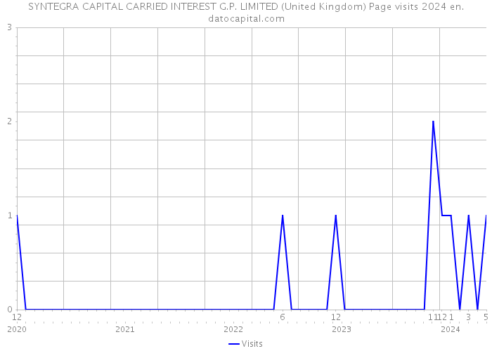 SYNTEGRA CAPITAL CARRIED INTEREST G.P. LIMITED (United Kingdom) Page visits 2024 