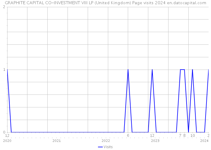 GRAPHITE CAPITAL CO-INVESTMENT VIII LP (United Kingdom) Page visits 2024 
