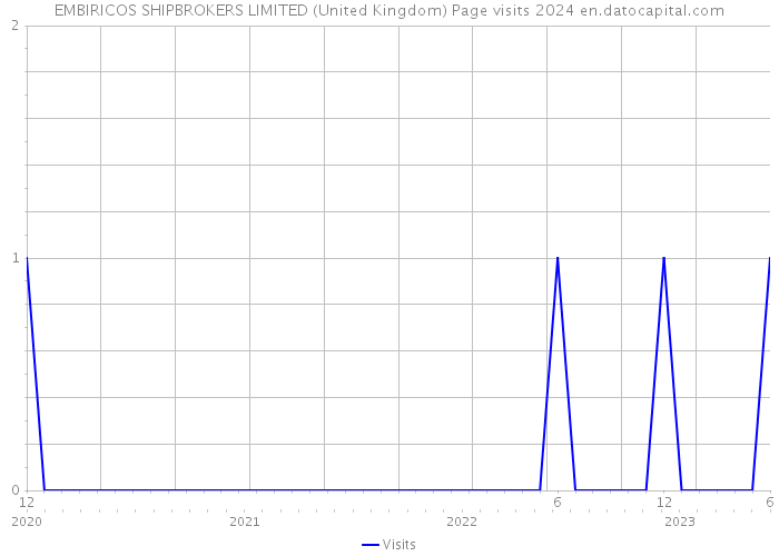 EMBIRICOS SHIPBROKERS LIMITED (United Kingdom) Page visits 2024 