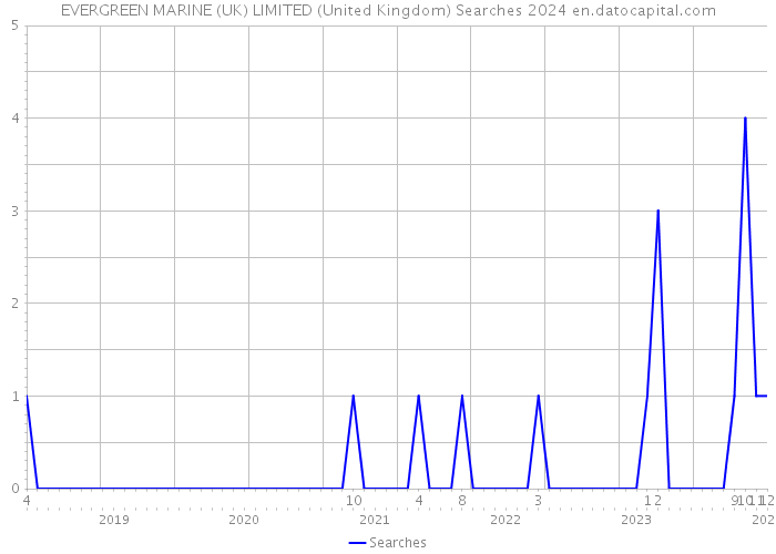 EVERGREEN MARINE (UK) LIMITED (United Kingdom) Searches 2024 