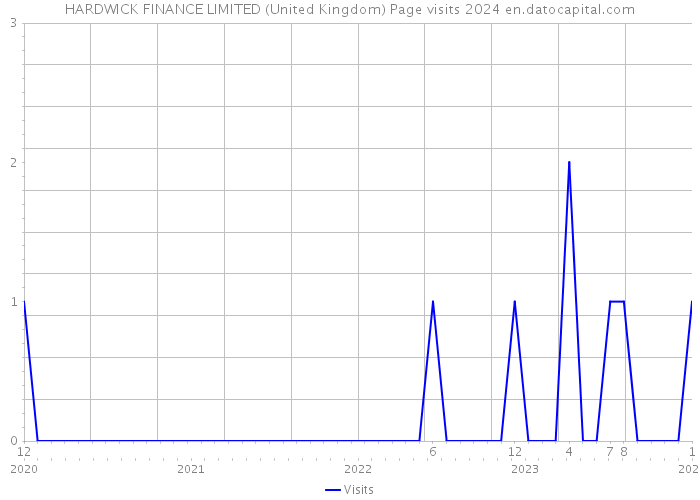 HARDWICK FINANCE LIMITED (United Kingdom) Page visits 2024 