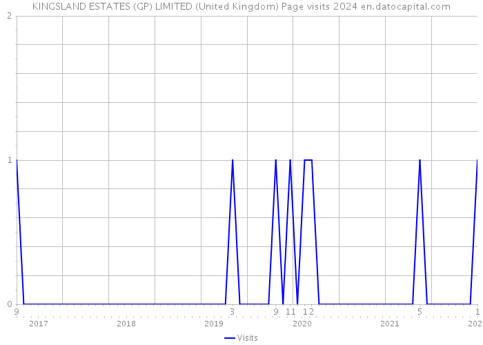 KINGSLAND ESTATES (GP) LIMITED (United Kingdom) Page visits 2024 