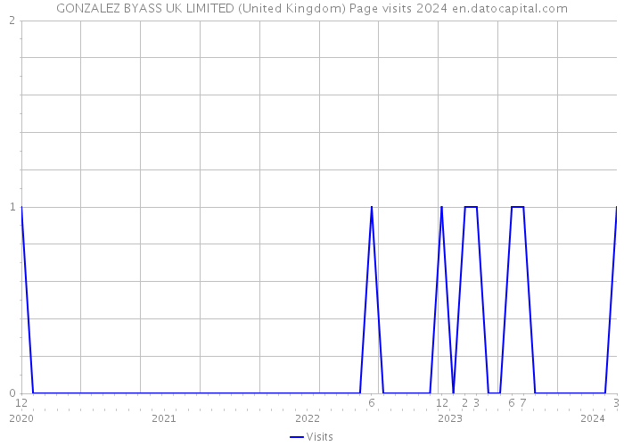 GONZALEZ BYASS UK LIMITED (United Kingdom) Page visits 2024 