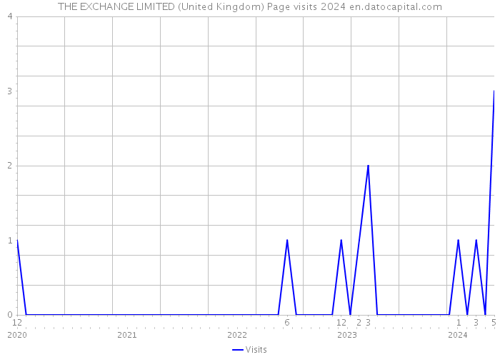 THE EXCHANGE LIMITED (United Kingdom) Page visits 2024 