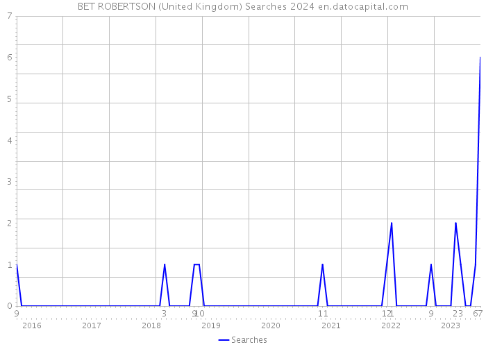 BET ROBERTSON (United Kingdom) Searches 2024 