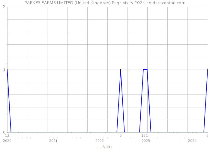 PARKER FARMS LIMITED (United Kingdom) Page visits 2024 