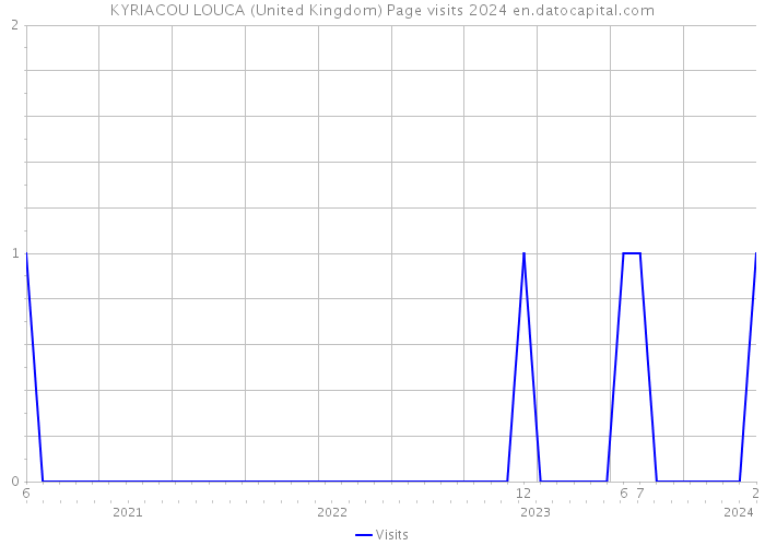 KYRIACOU LOUCA (United Kingdom) Page visits 2024 
