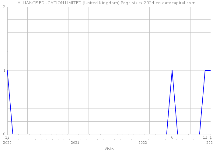 ALLIANCE EDUCATION LIMITED (United Kingdom) Page visits 2024 