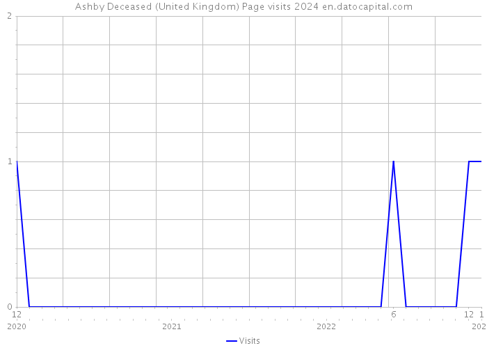 Ashby Deceased (United Kingdom) Page visits 2024 