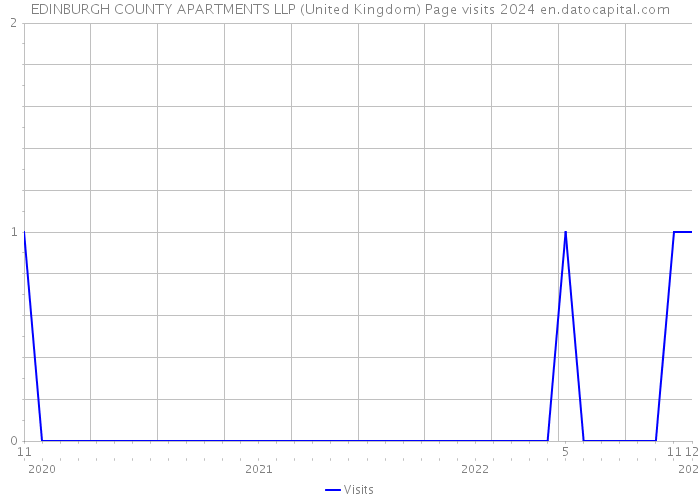 EDINBURGH COUNTY APARTMENTS LLP (United Kingdom) Page visits 2024 