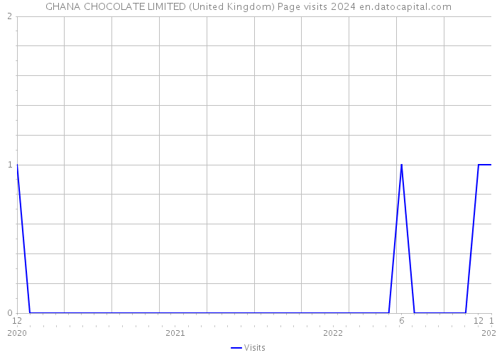 GHANA CHOCOLATE LIMITED (United Kingdom) Page visits 2024 