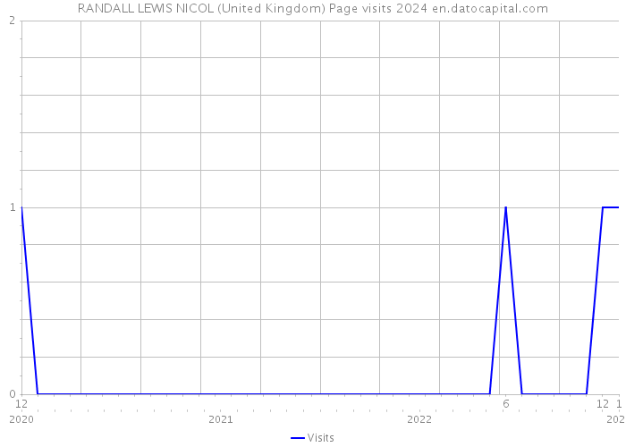 RANDALL LEWIS NICOL (United Kingdom) Page visits 2024 