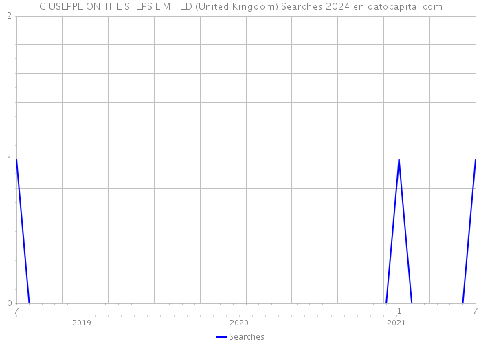 GIUSEPPE ON THE STEPS LIMITED (United Kingdom) Searches 2024 