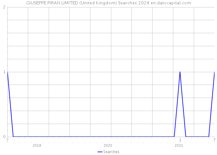 GIUSEPPE PIRAN LIMITED (United Kingdom) Searches 2024 