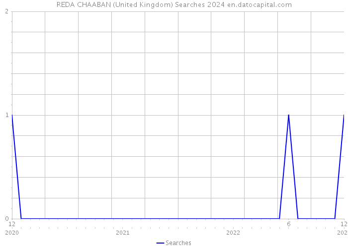 REDA CHAABAN (United Kingdom) Searches 2024 