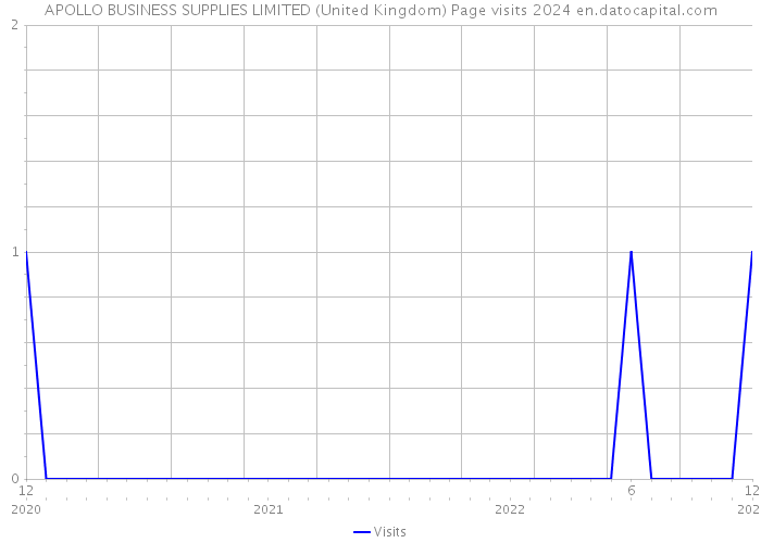 APOLLO BUSINESS SUPPLIES LIMITED (United Kingdom) Page visits 2024 