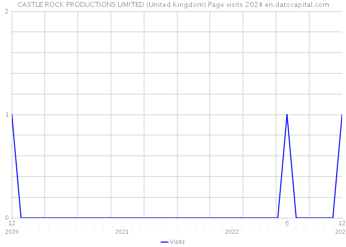 CASTLE ROCK PRODUCTIONS LIMITED (United Kingdom) Page visits 2024 