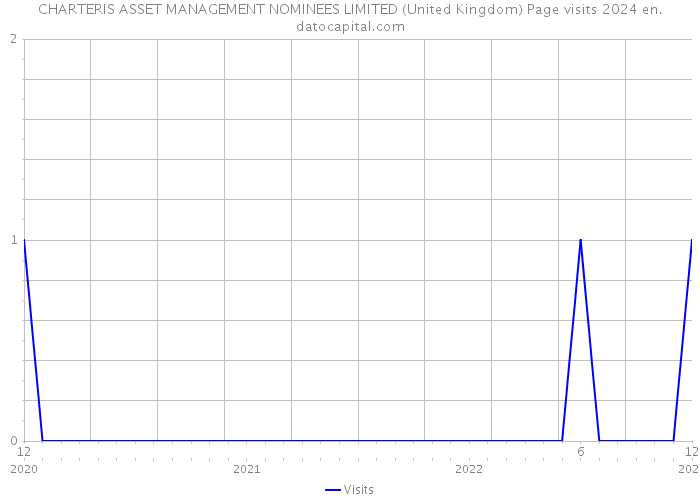 CHARTERIS ASSET MANAGEMENT NOMINEES LIMITED (United Kingdom) Page visits 2024 