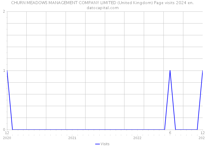 CHURN MEADOWS MANAGEMENT COMPANY LIMITED (United Kingdom) Page visits 2024 