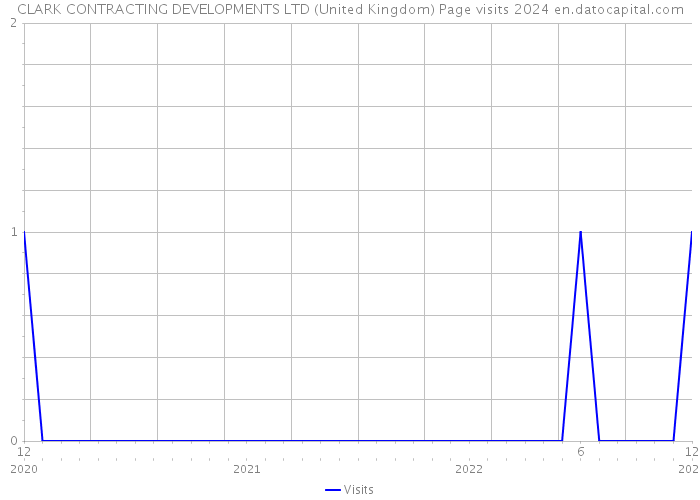 CLARK CONTRACTING DEVELOPMENTS LTD (United Kingdom) Page visits 2024 