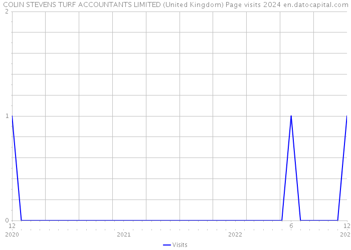 COLIN STEVENS TURF ACCOUNTANTS LIMITED (United Kingdom) Page visits 2024 