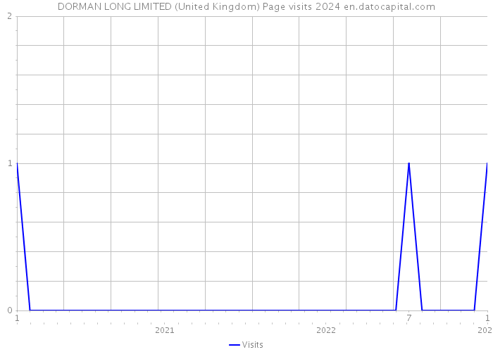DORMAN LONG LIMITED (United Kingdom) Page visits 2024 