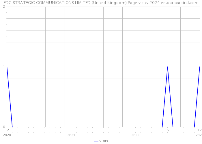 EDC STRATEGIC COMMUNICATIONS LIMITED (United Kingdom) Page visits 2024 