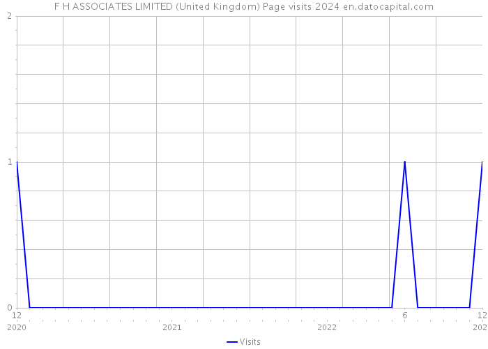 F H ASSOCIATES LIMITED (United Kingdom) Page visits 2024 