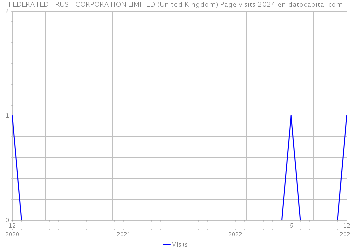 FEDERATED TRUST CORPORATION LIMITED (United Kingdom) Page visits 2024 