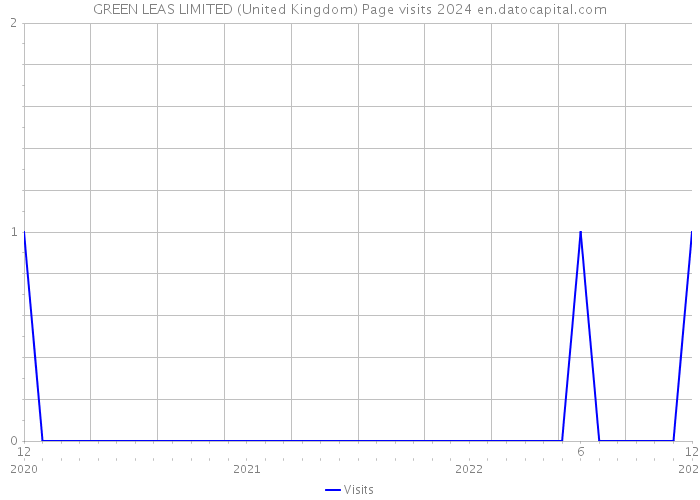 GREEN LEAS LIMITED (United Kingdom) Page visits 2024 