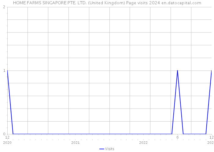 HOME FARMS SINGAPORE PTE. LTD. (United Kingdom) Page visits 2024 