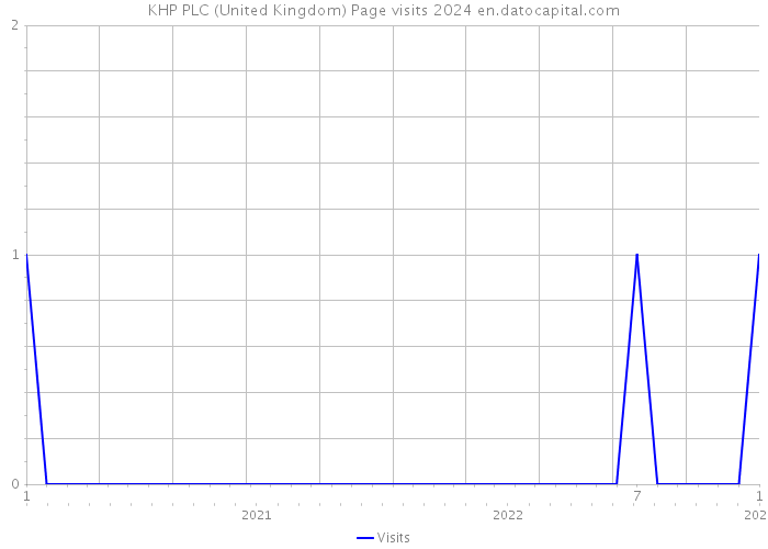 KHP PLC (United Kingdom) Page visits 2024 