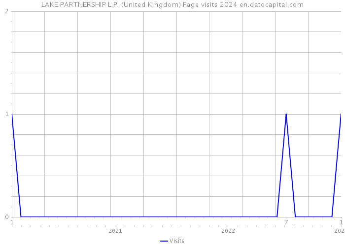 LAKE PARTNERSHIP L.P. (United Kingdom) Page visits 2024 