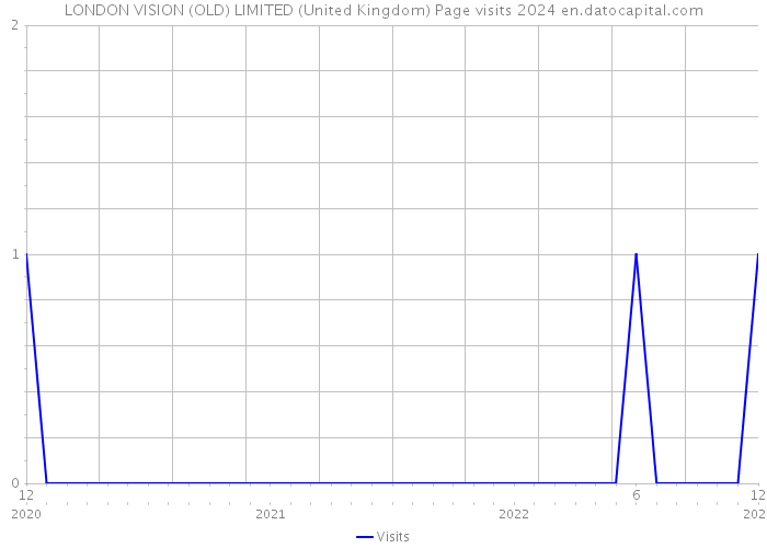 LONDON VISION (OLD) LIMITED (United Kingdom) Page visits 2024 