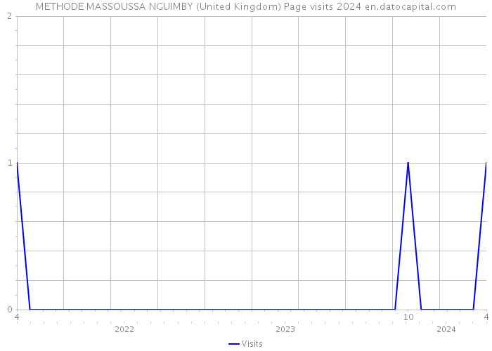 METHODE MASSOUSSA NGUIMBY (United Kingdom) Page visits 2024 
